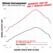 Banks Power 17-19 Chevy Duramax L5P 2500/3500 Monster Exhaust System w/ Black Tip