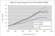 HKS GT2 S/C SYSTEM W/ ECU PACKAGE (2013-2016) FR-S/86/BRZ